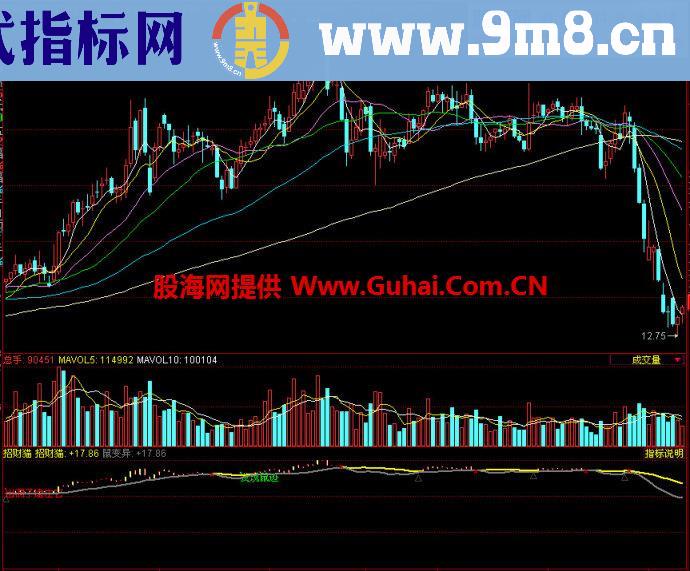 同花顺招财猫副图指标