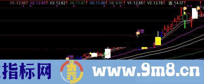 通达信黄白K线公式主图选股源码 K线图没有未来函数