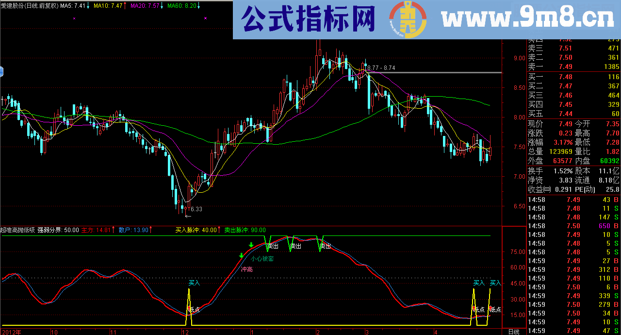 通达信一个超准的顶底指标 高抛低吸Ⅱ(源码选股/副图贴图)
