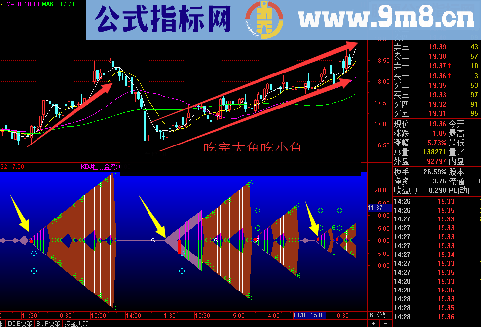年年有鱼，不求全鱼，但求鱼身（幅图，无未来，鱼头买进鱼尾卖）