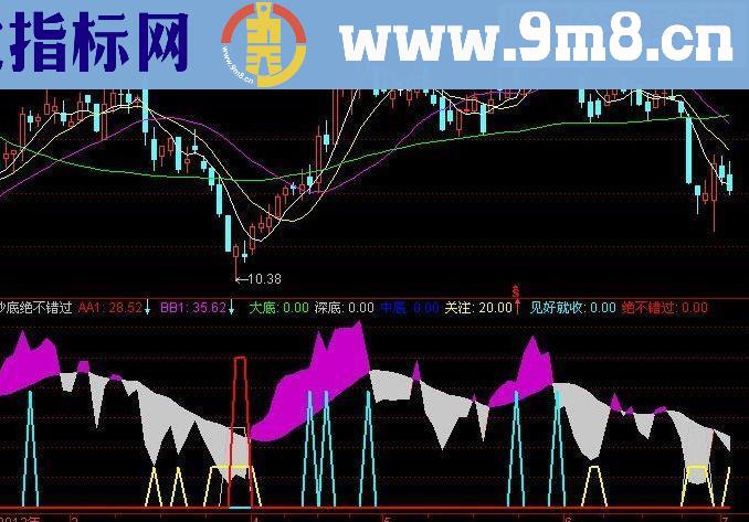 抄底绝不错过 副图源码 简单说明