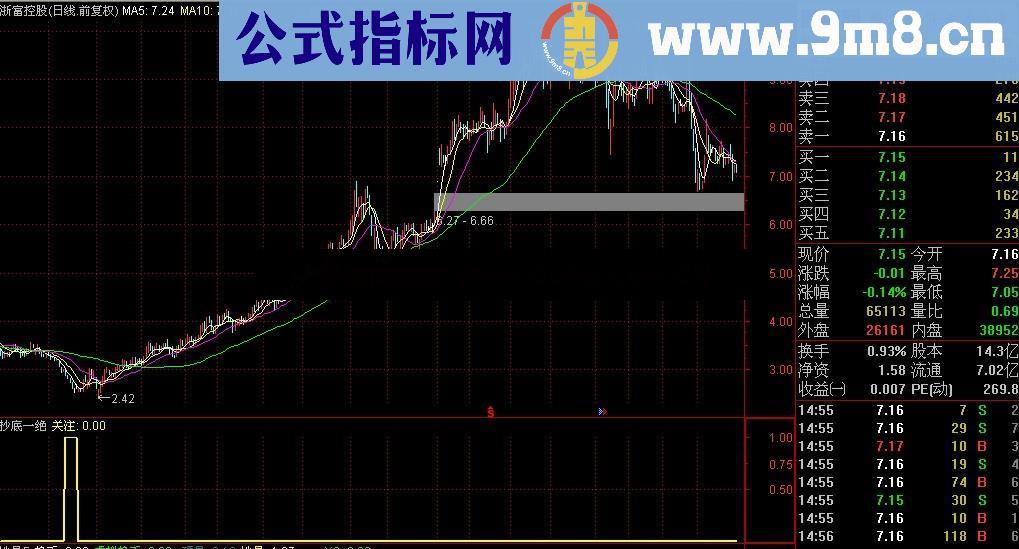 提前关注，从容抄底，抄底一绝，绝无未来，无漂移
