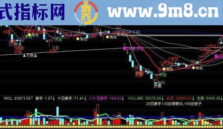 买卖监控 主图源码 无未来