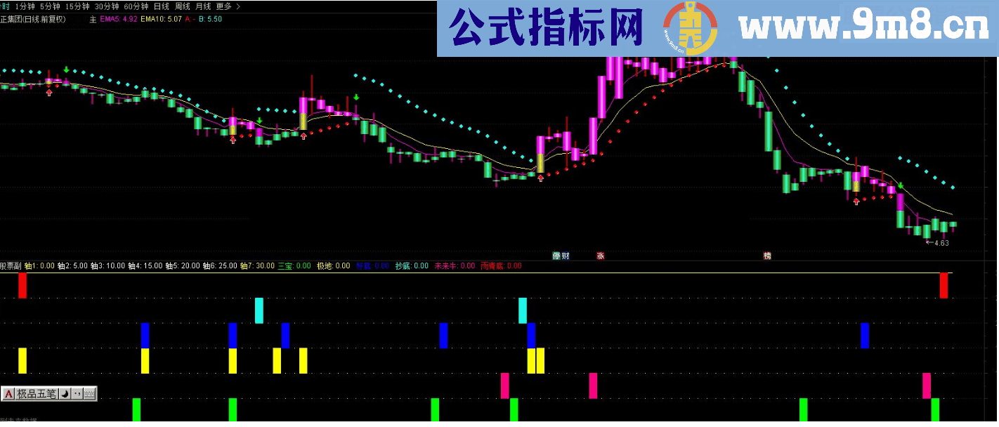 通达信信号共振集成选股副图指标源码 