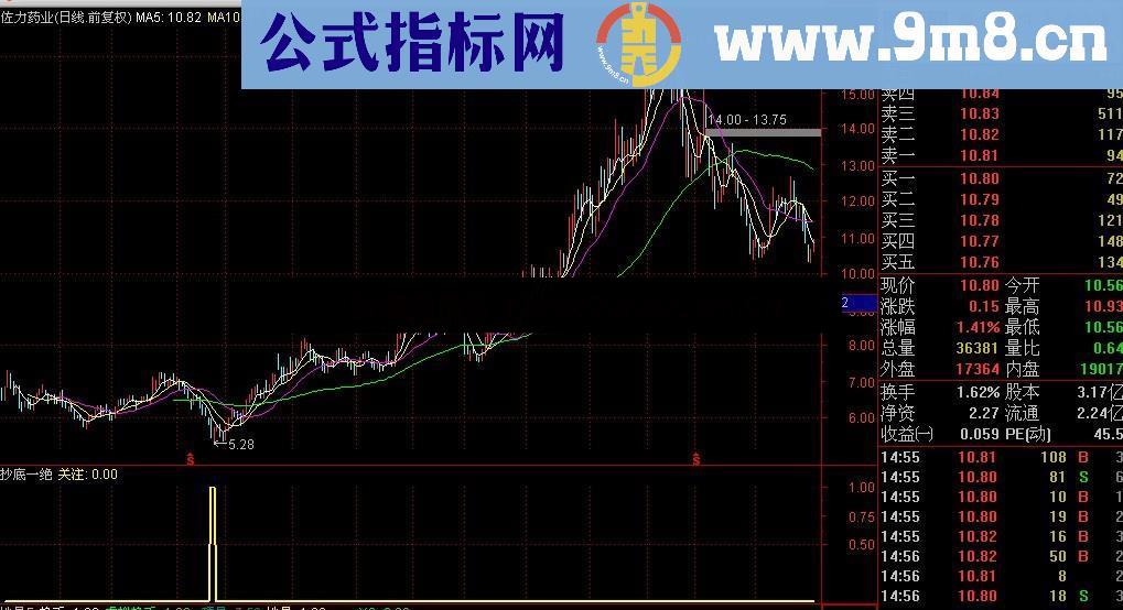 提前关注,从容抄底,抄底一绝,绝无未来,无漂移