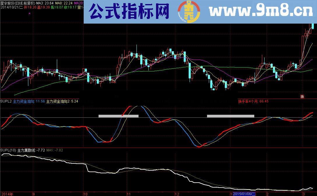 通达信SUPL主力资金流向改良指标 详细说明