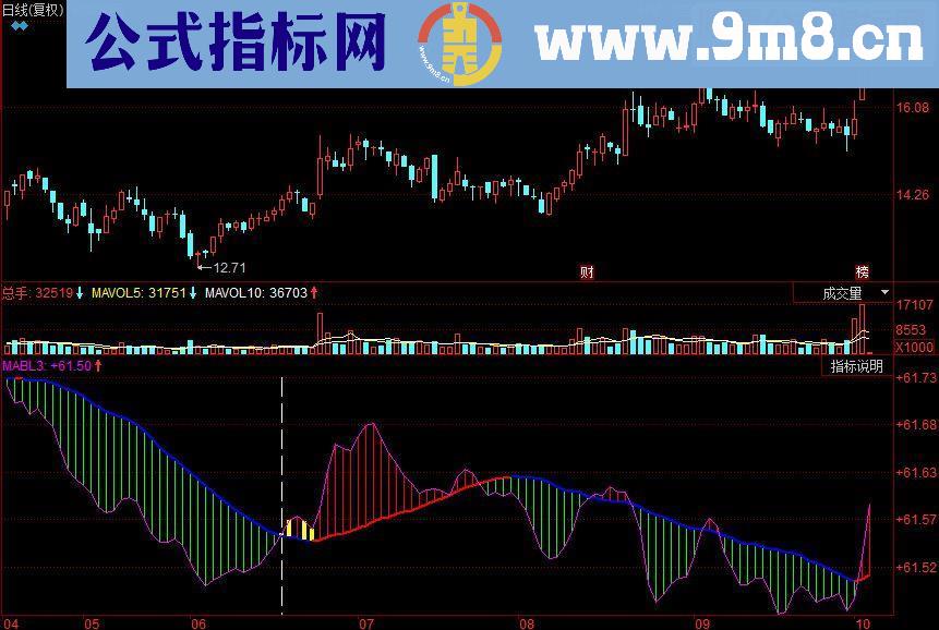 同花顺大资金轨迹副图源码