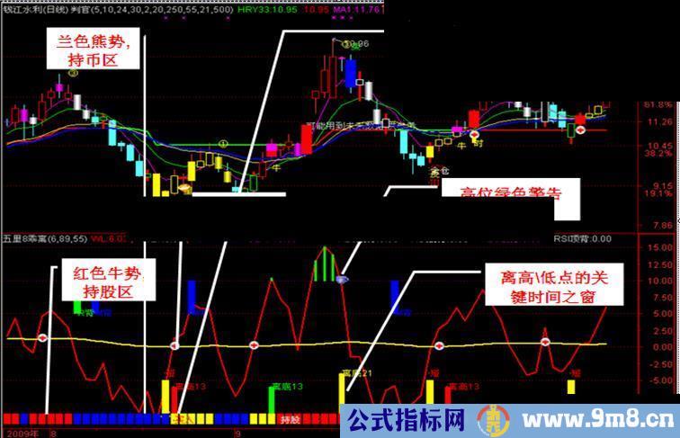 牛熊波段一目了然原码!（飞狐,大智慧）