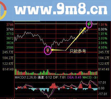 通达信大盘分时(分时主图指标)