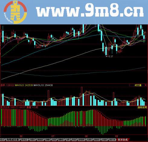 同花顺百万公式源码副图
