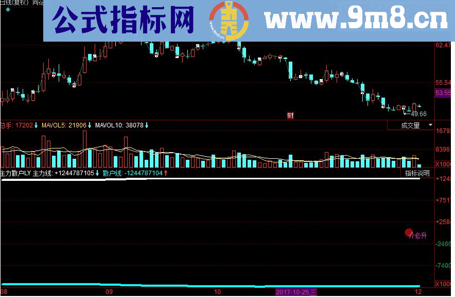 同花顺主力散户 主力筹码副图指标 源码