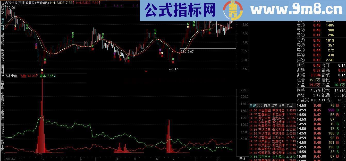 经传软件抄底指标 飞鱼出水幅图源码、说明