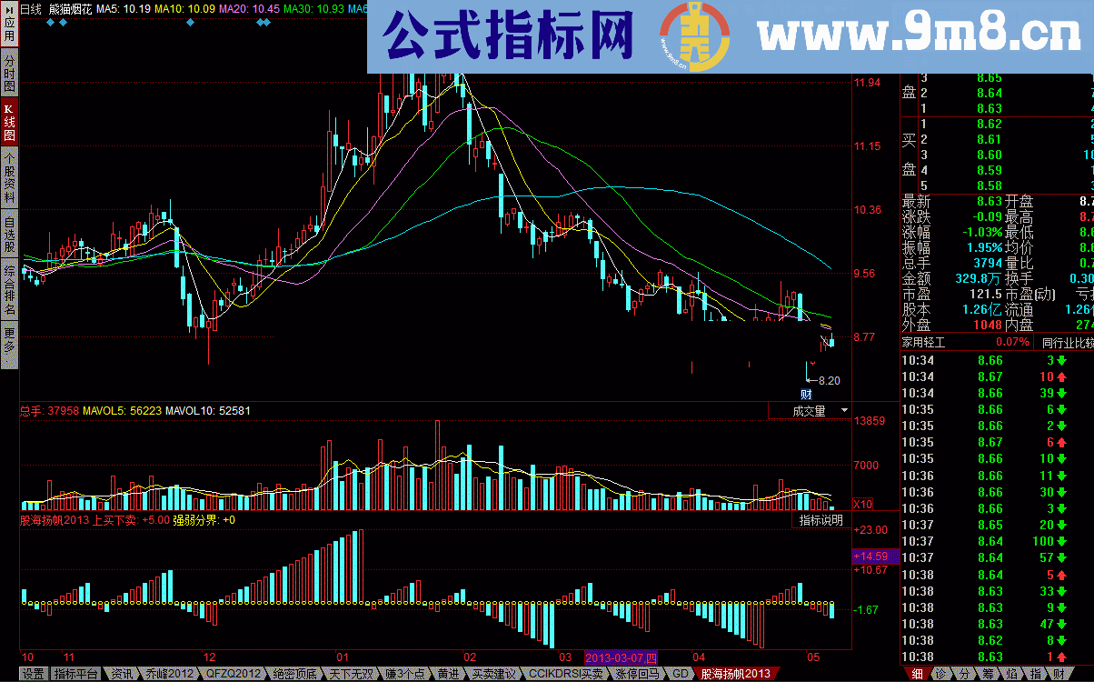 通达信股海扬帆2013 柱形在中轴线上买入指标公式