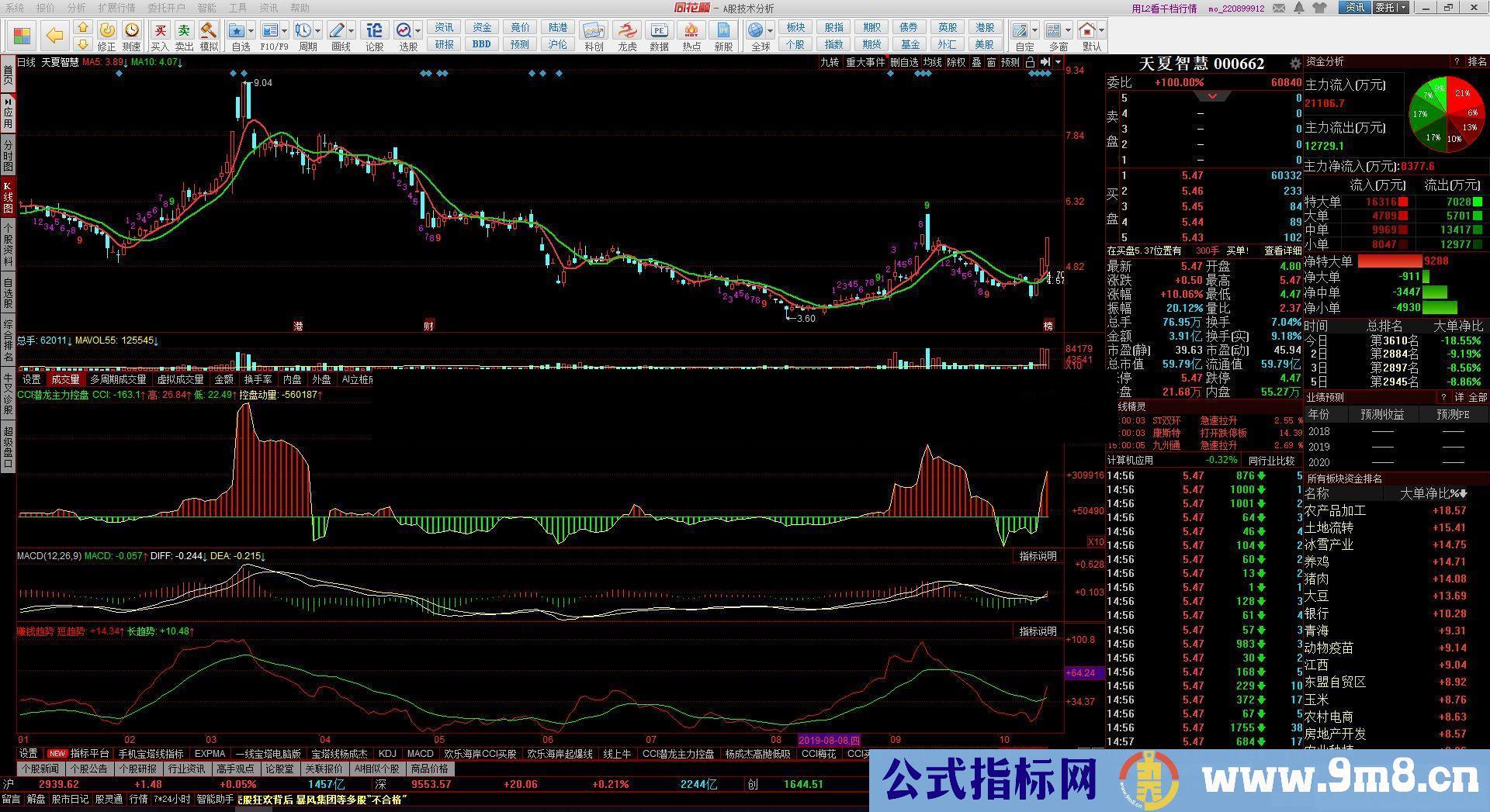 通达信赚钱趋势（/同花顺公式 副图 源码 测试图）