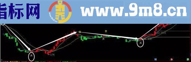 通达信 火眼金睛 做波段（源码主图贴图）