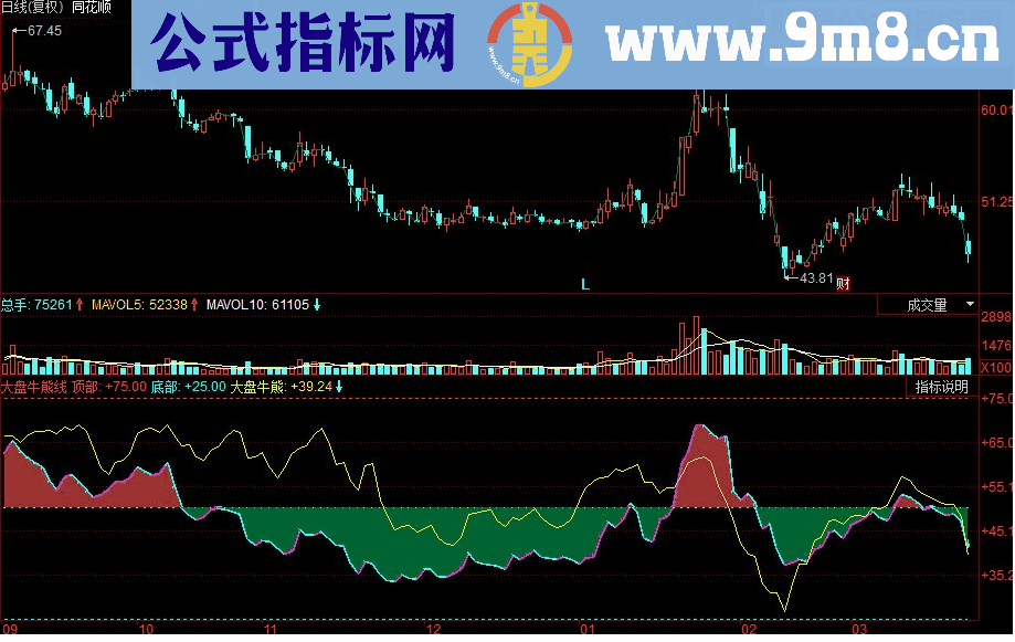 同花顺大盘牛熊线 牛市熊市副图源码