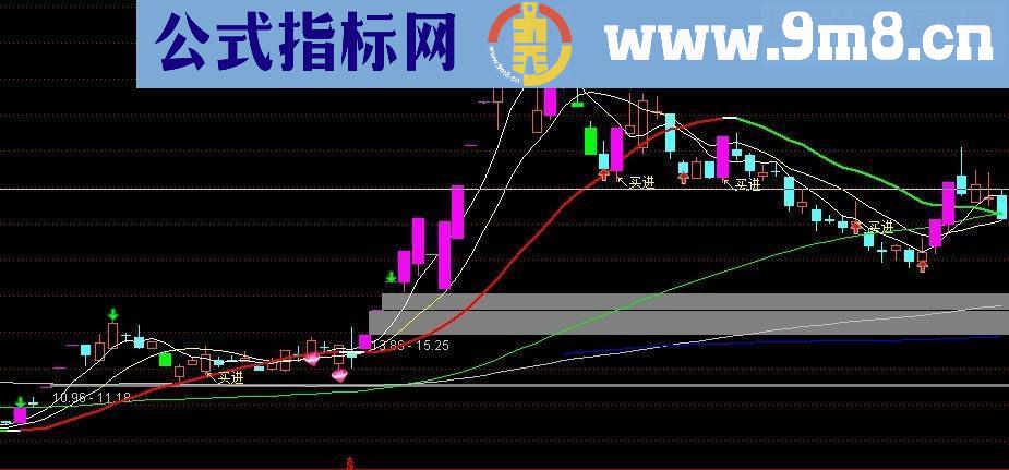 通达信涨停均线(指标主图 贴图)