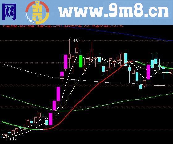 通达信涨停均线(指标主图 贴图)