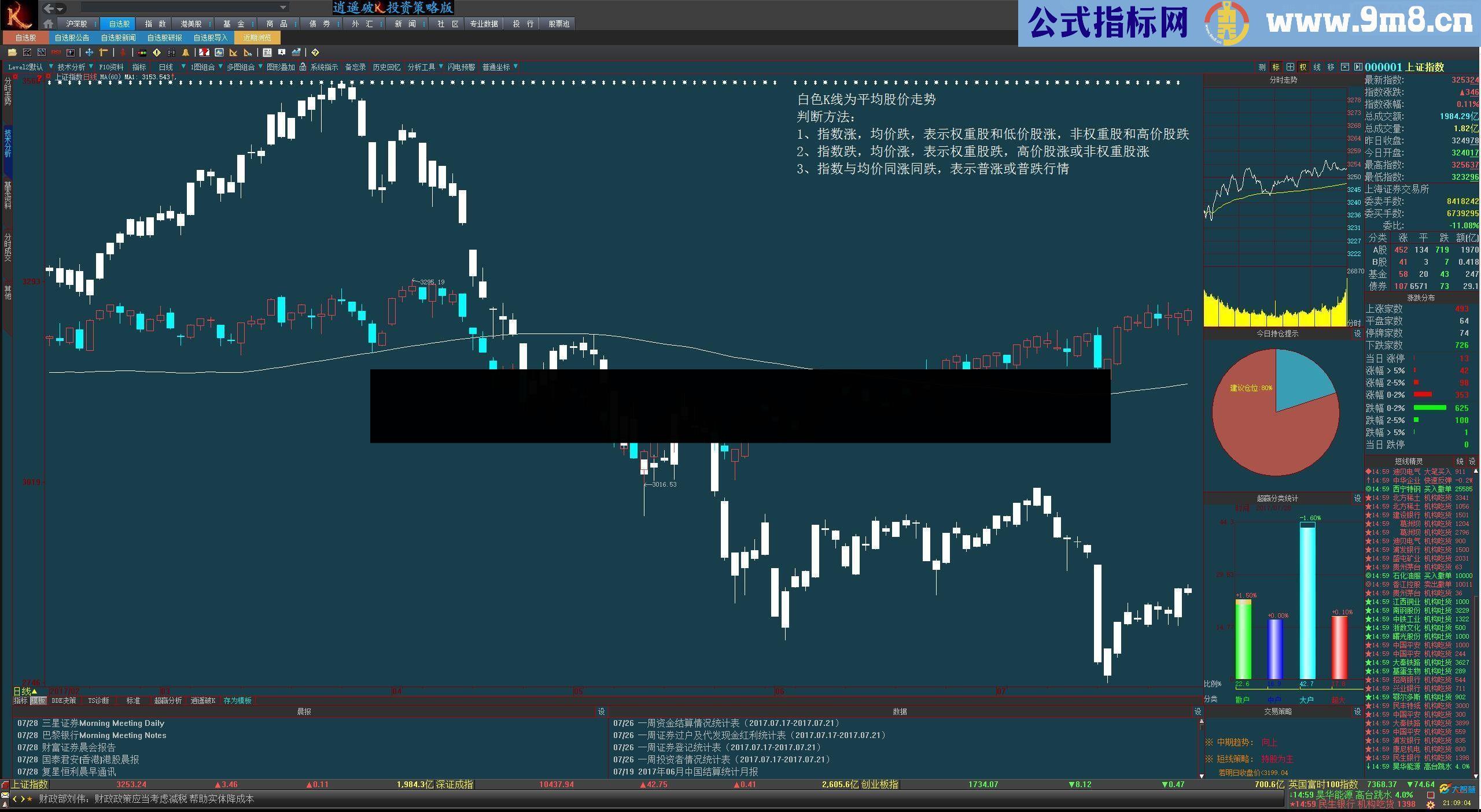 指数与市场平均股价同步K线显示