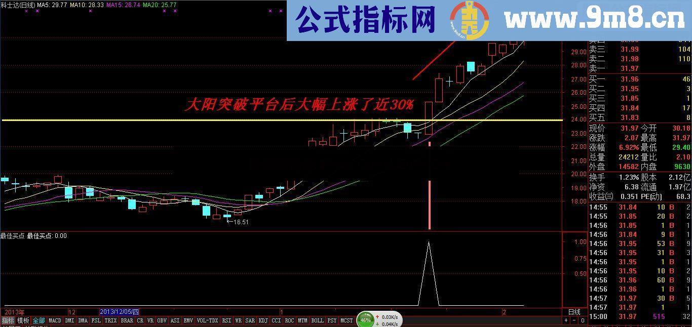通达信送上最佳买点公式 突破买入