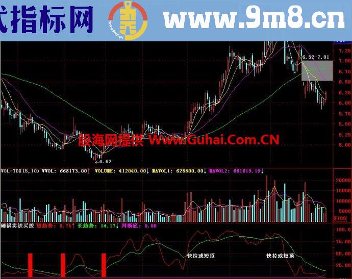 通达信砸锅卖铁买股副图指标