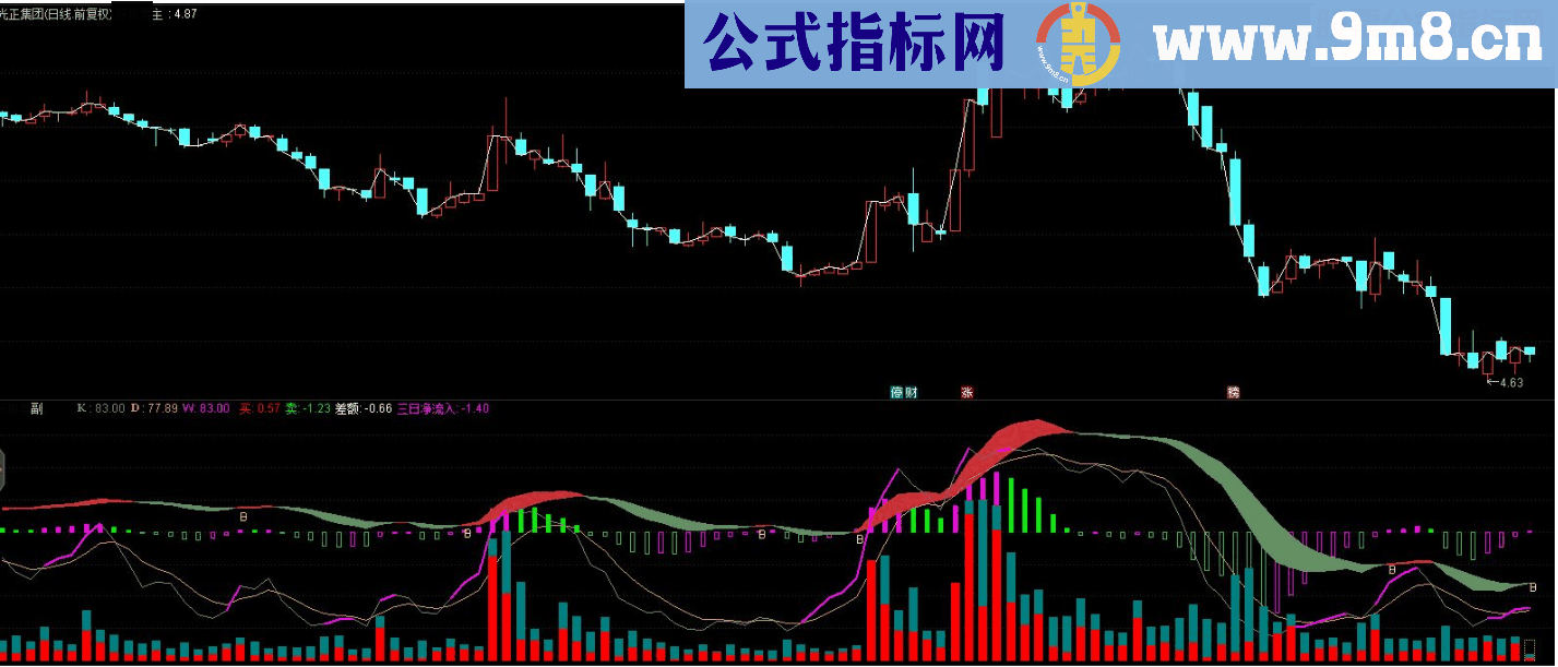 通达信MACD+KD+成交量副图源码 