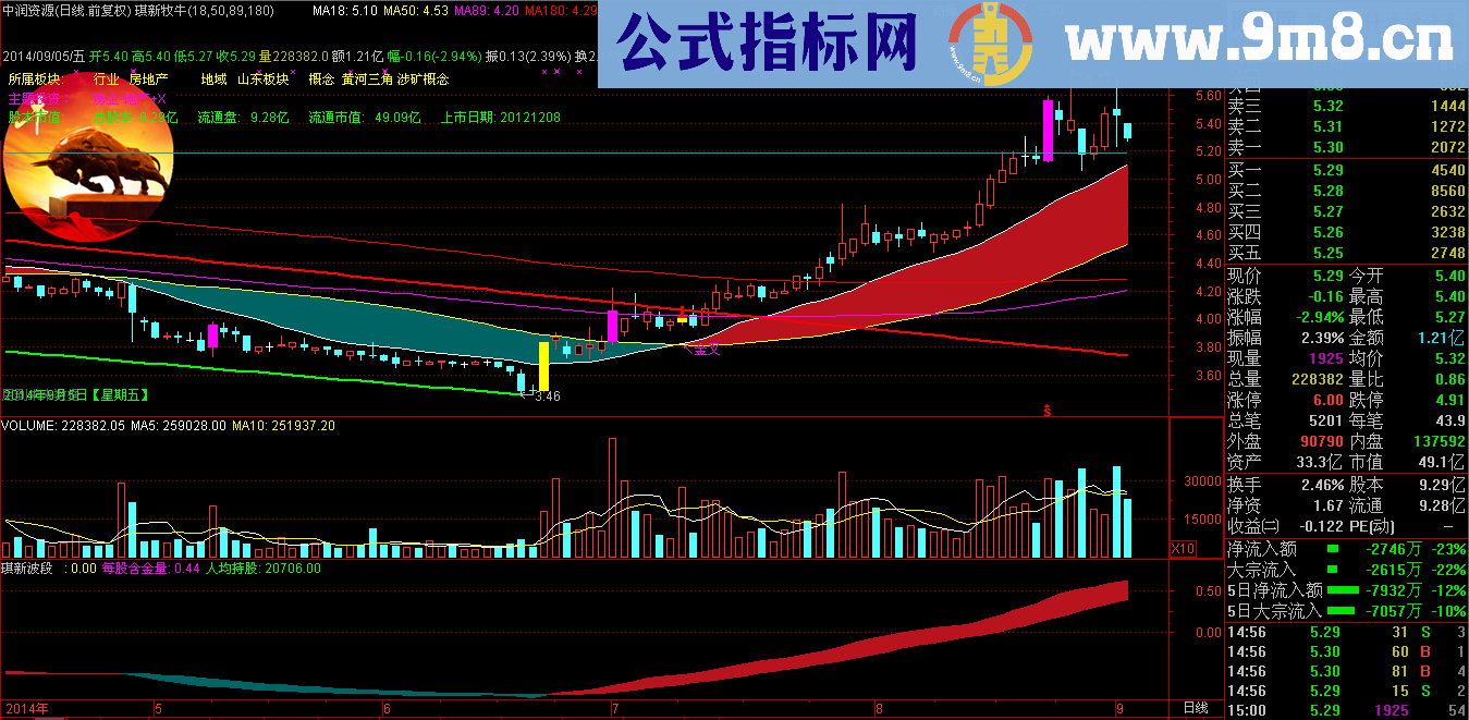 琪新波段 牛市翻倍利器 副图、选股、源码、说明
