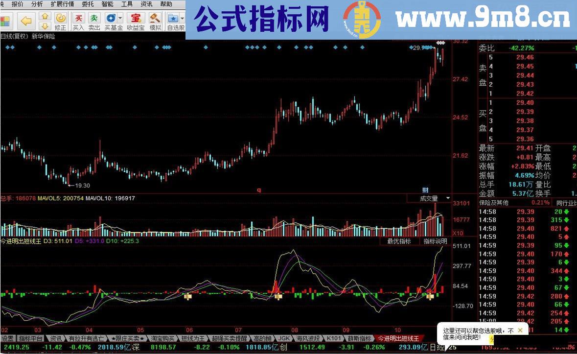 今买明卖短线王 CGP60分钟指标公式