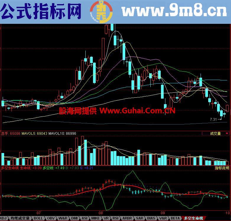 同花顺多空生命线副图指标