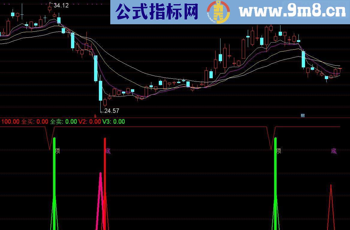通达信底顶副图源码副图