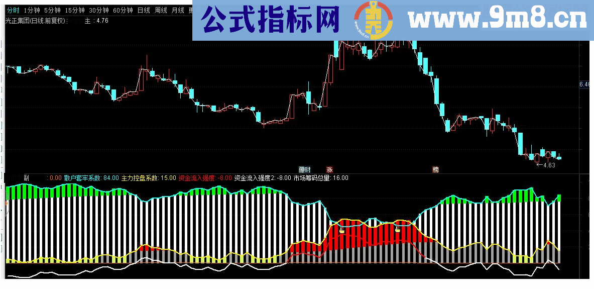通达信筹码强度副图指标源码 
