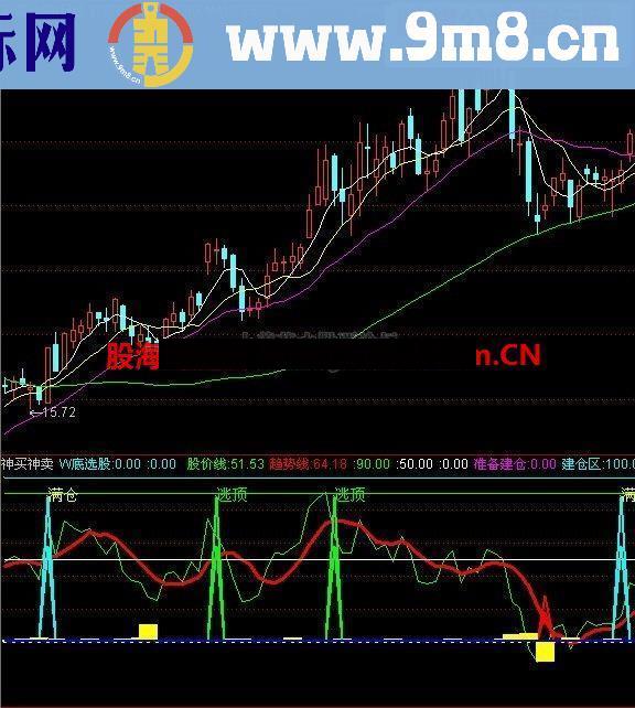 通达信神买神卖公式