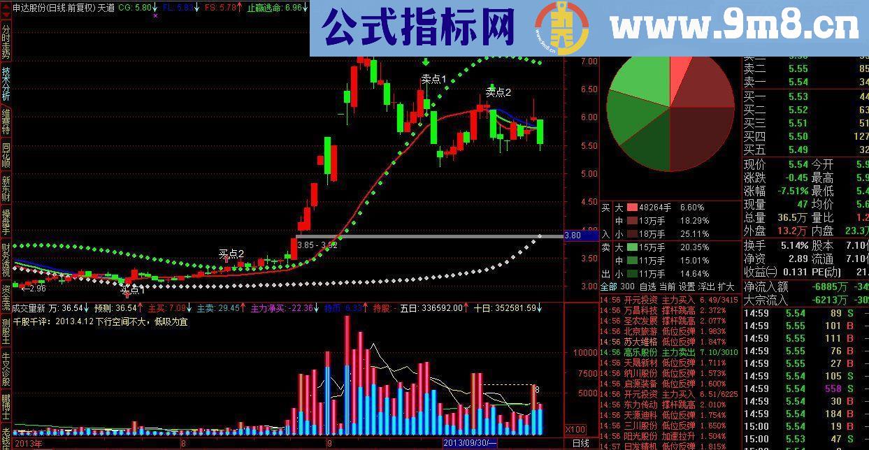 天道主图 分批买入 分批卖出 买放心 卖更放心
