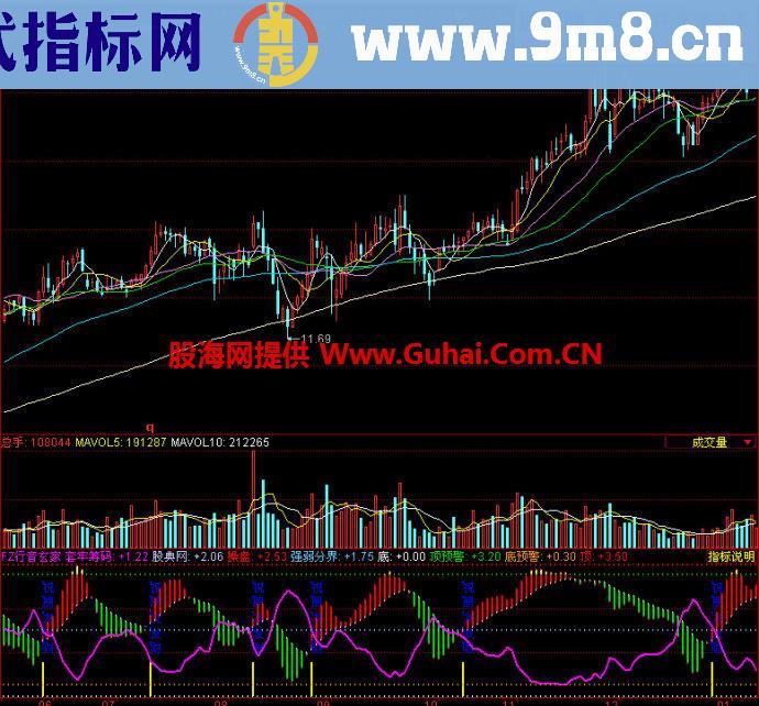 同花顺FZ行音玄家副图指标