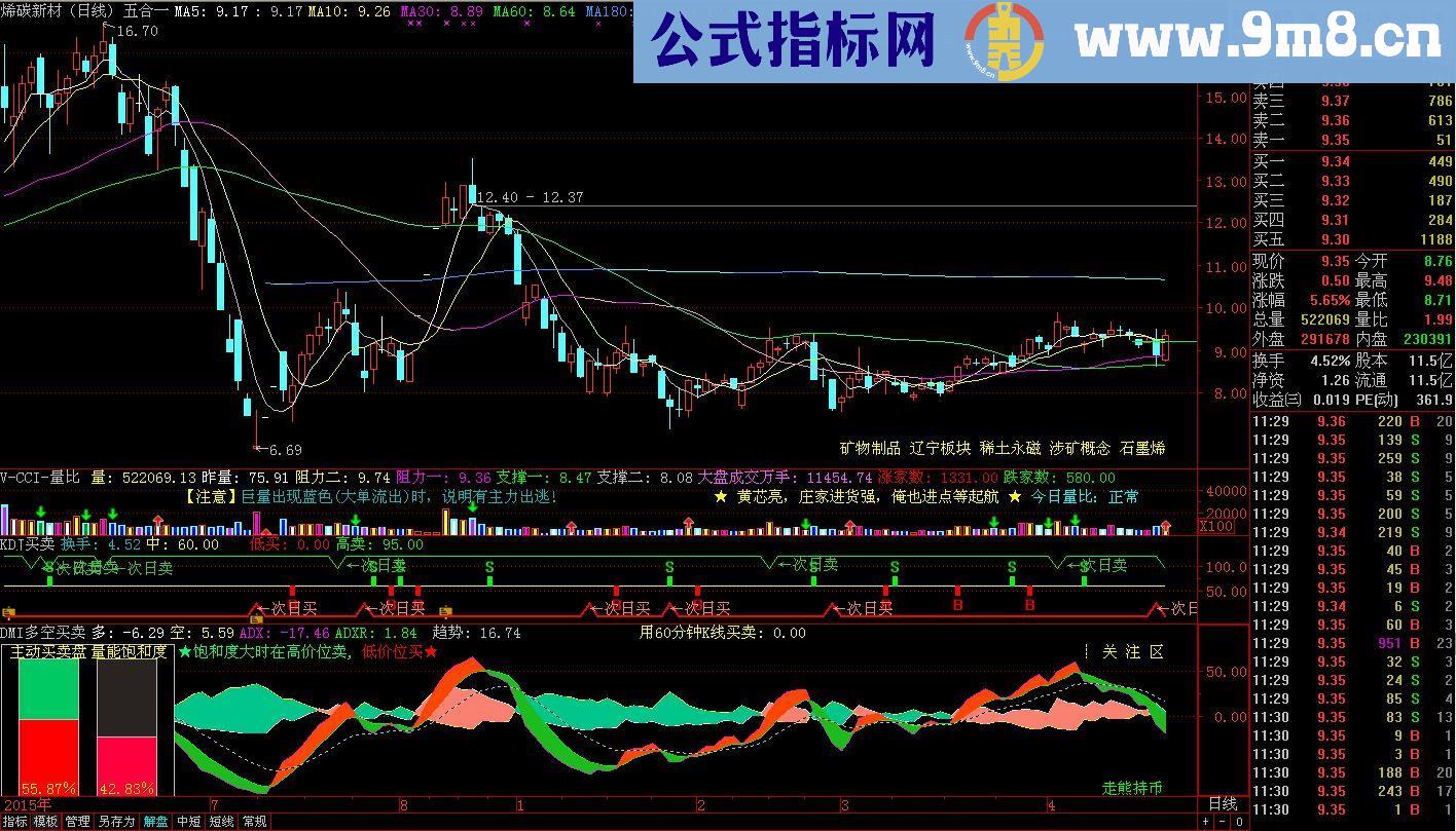 通达信多功能(可调) 五合一主图 ( 指标 源码 贴图)