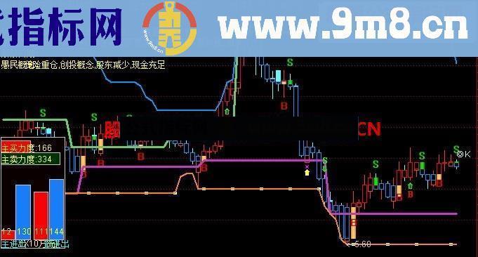 通达信极品绝顶主图买卖，寻找股价高低点区间，一目了然