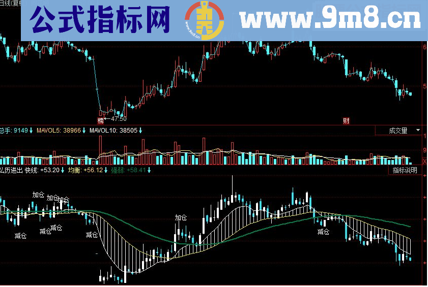 同花顺弘历进出副图源码