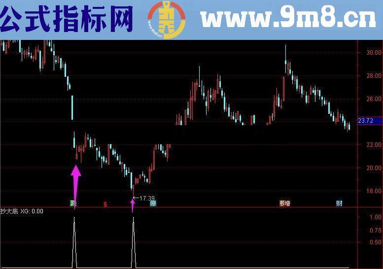 通达信抄大底【源码副图/选股帖图】