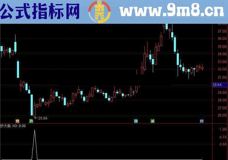 通达信抄大底【源码副图/选股帖图】