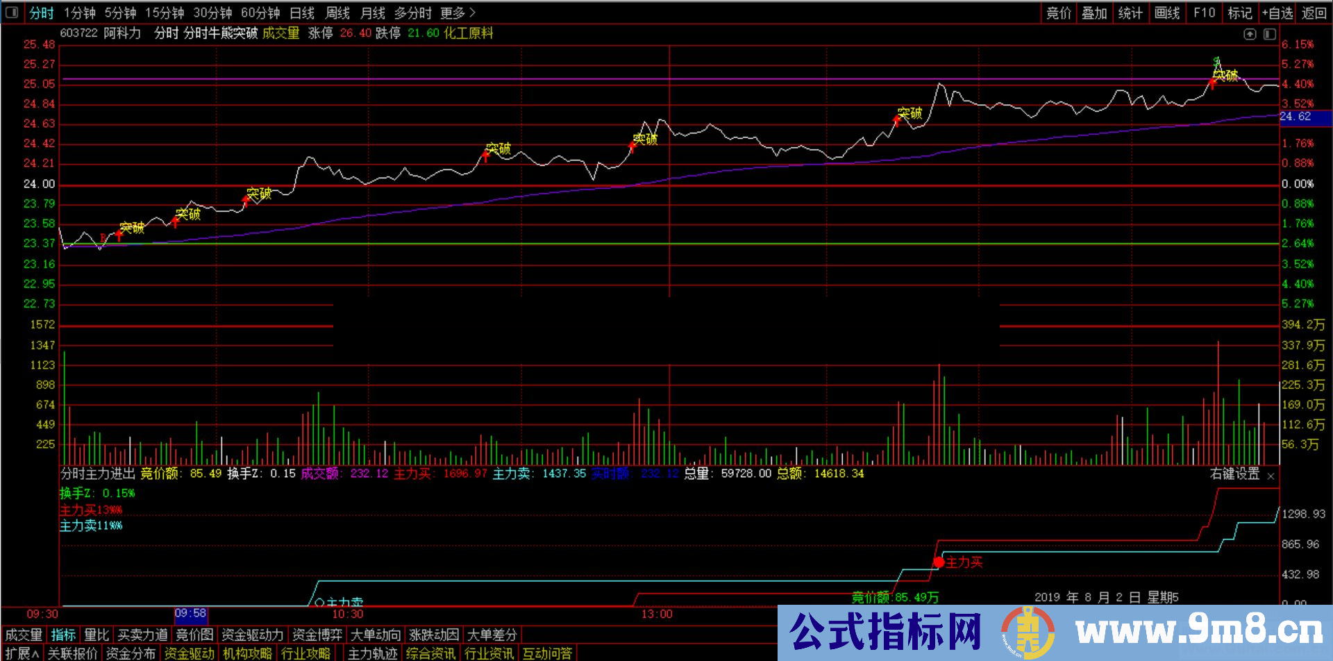 通达信分时牛熊突破源码分时主图帖图）组合优化+原创