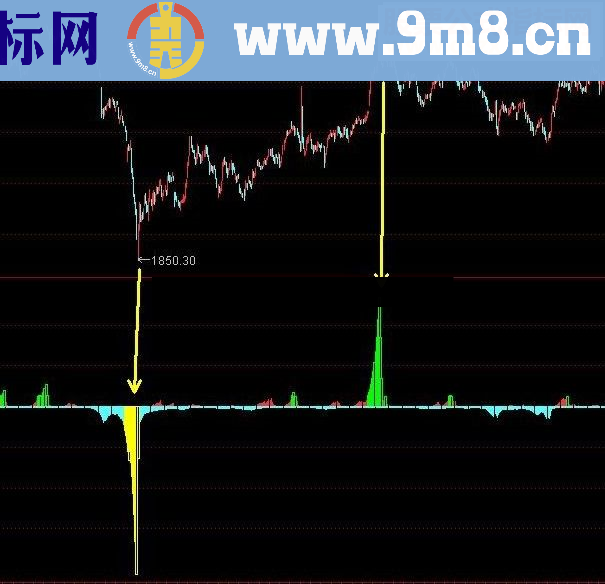 通达信抄底与逃顶的好指标公式