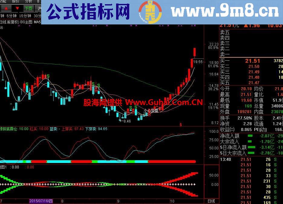新手老手都值得收藏的主副图加选股公式 
