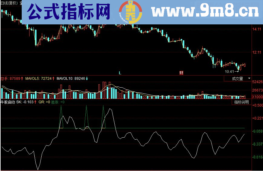 同花顺牛股启动副图源码