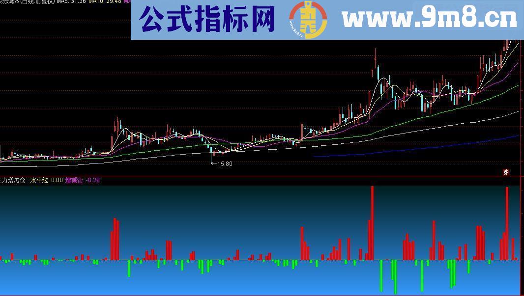 通达信主力增减仓副图指标源码