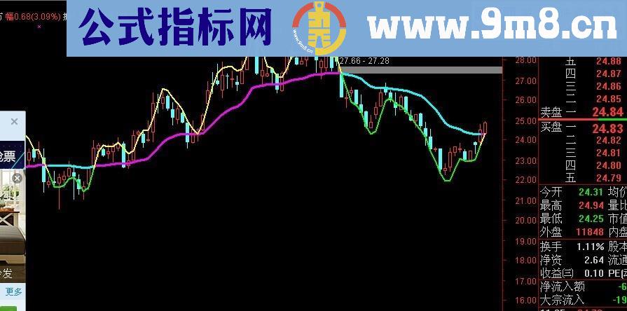 买卖线主图公式 源码 用法
