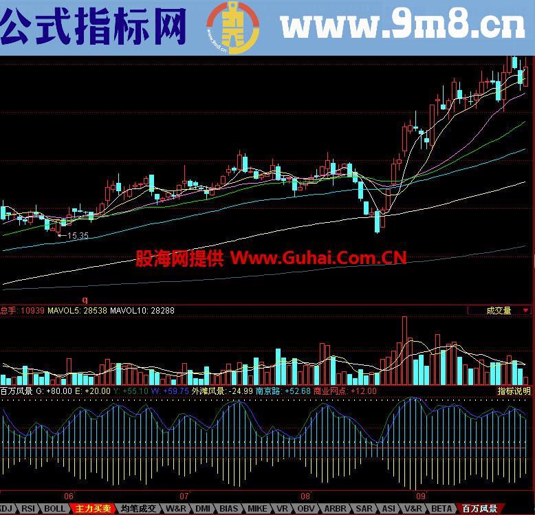 很好用的趋势抄底公式，会用的轻松赚翻番