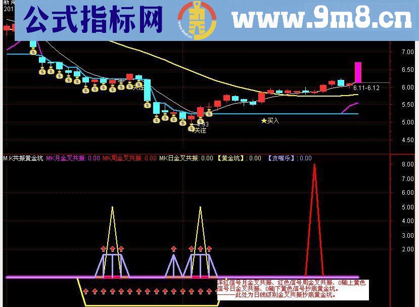 通达信波段抄底的好指标- M.K共振黄金坑 副图源码