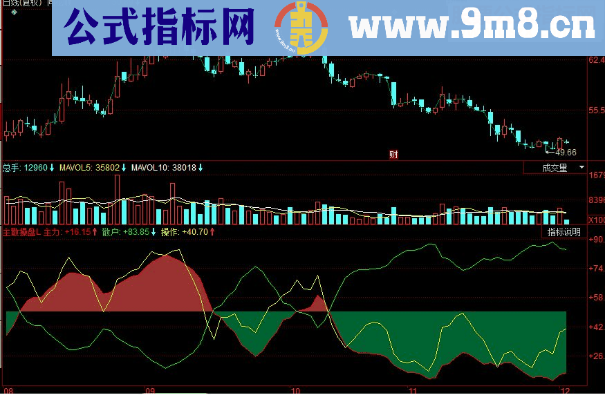 同花顺主散操盘副图源码