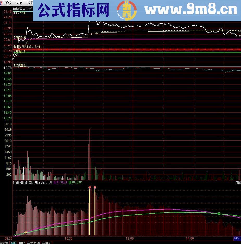通达信红箭分时副图贴图