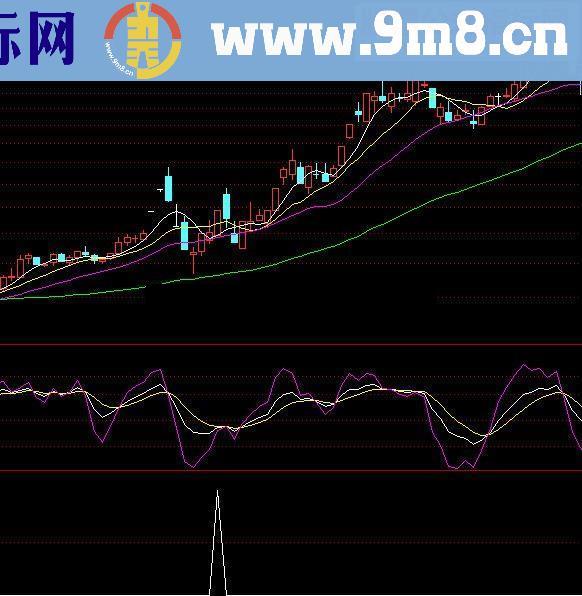 通达信WW短爆冲击源码